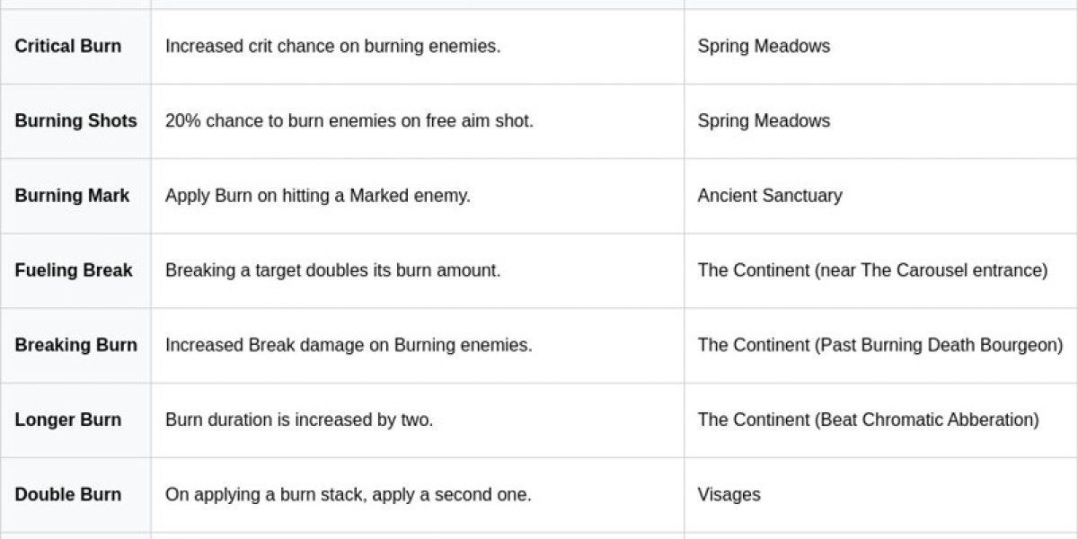 Corpeso Weapon Strategy – Master Burn Damage Scaling