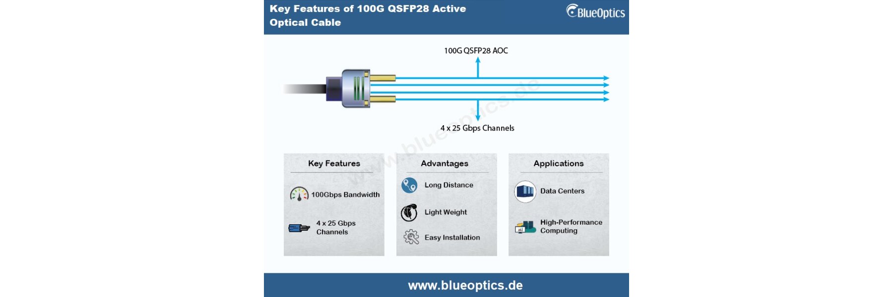 BlueOptics 100G QSFP28 AOC | Merkmale und praktische Anwendungen