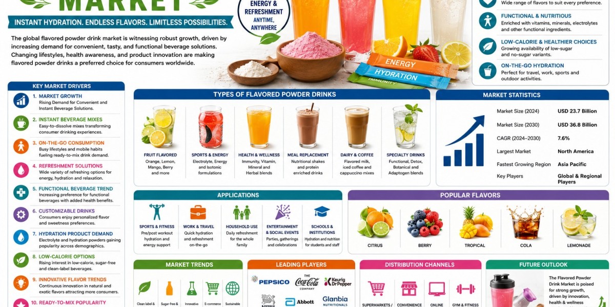 Flavored Powder Drink Market Growth Driven by Rising Demand for Convenient Beverages