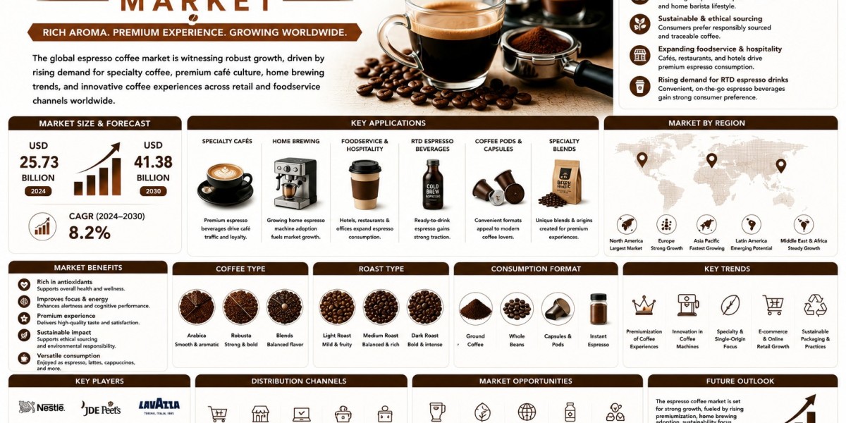 Espresso Coffee Market Growth Driven by Rising Demand for Specialty Coffee